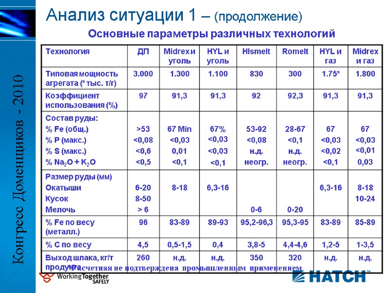 Основные параметры различных технологий *Расчетная не подтверждена промышленным применением Анализ ситуации 1 – (продолжение)